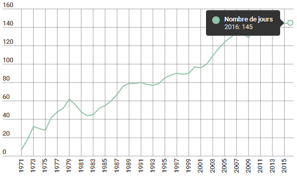 Graphique reprenant le nombre de jours où la Terre a vécu à crédits selon l'ONG.