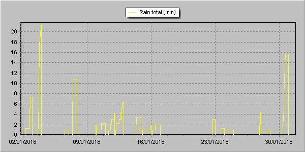 Pluie janvier 2016 (graphique).png