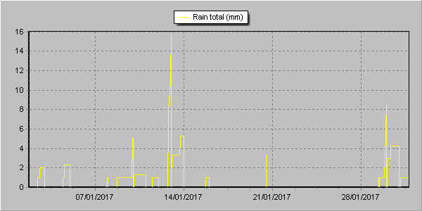 Pluie janvier 2017 (graphique).png