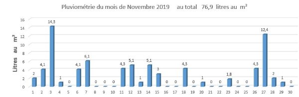 pluviométrie novembre 2019.jpg