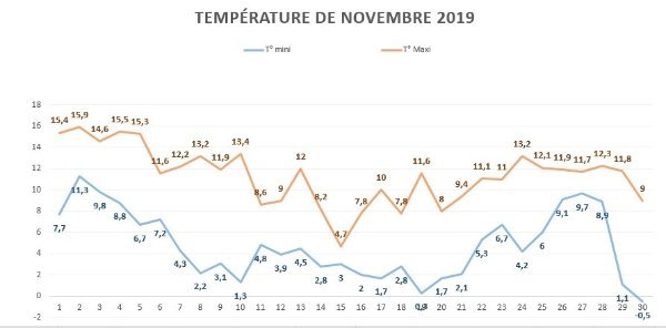 Températures novembre 2019.jpg